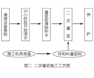 罗湖灌浆料施工工艺—文字完整版
